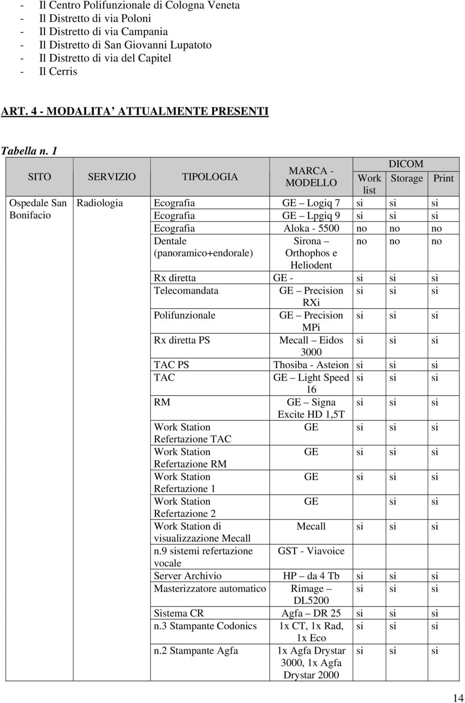 1 SITO SERVIZIO TIPOLOGIA Ospedale San Bonifacio Radiologia MARCA - MODELLO DICOM Storage Work list Ecografia GE Logiq 7 si si si Ecografia GE Lpgiq 9 si si si Ecografia Aloka - 5500 no no no Dentale