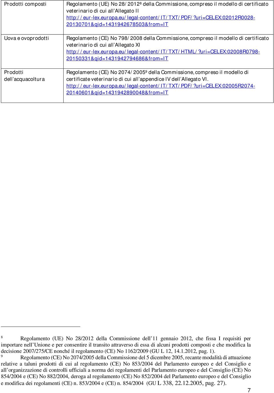 uri=celex:02012r0028-20130701&qid=1431942678503&from=it Regolamento (CE) No 798/2008 della Commissione, compreso il modello di certificato veterinario di cui all Allegato XI http://eur-lex.europa.