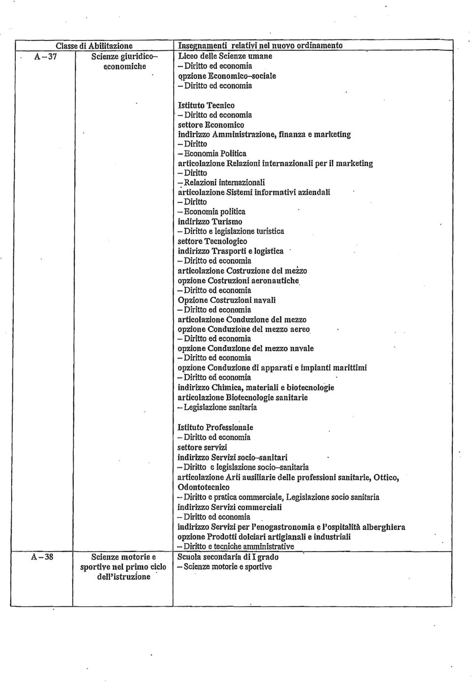 articolazione Sistemi informativi aziendali -Diritto - Economia politica indirizzo Turismo - Diritto e legislazione turistica indirizzo Trasporti e logistica - Diritto ed economia articolazione