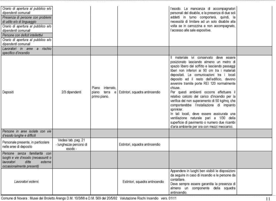 presente, in particolare nelle aree di deposito Persone senza familiarità con luoghi e vie d esodo (neoassunti o lavoratori ditte esterne occasionalmente presenti) 2/3 dipendenti Vedasi tab. pag.