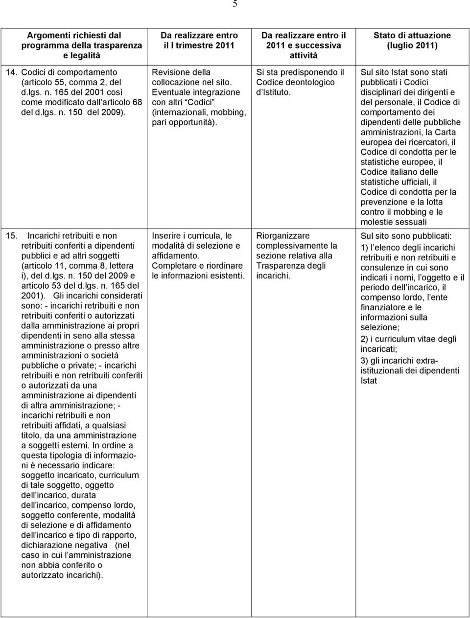 del 2009). 15. Incarichi retribuiti e non retribuiti conferiti a dipendenti pubblici e ad altri soggetti (articolo 11, comma 8, lettera i), del d.lgs. n. 150 del 2009 e articolo 53 del d.lgs. n. 165 del 2001).