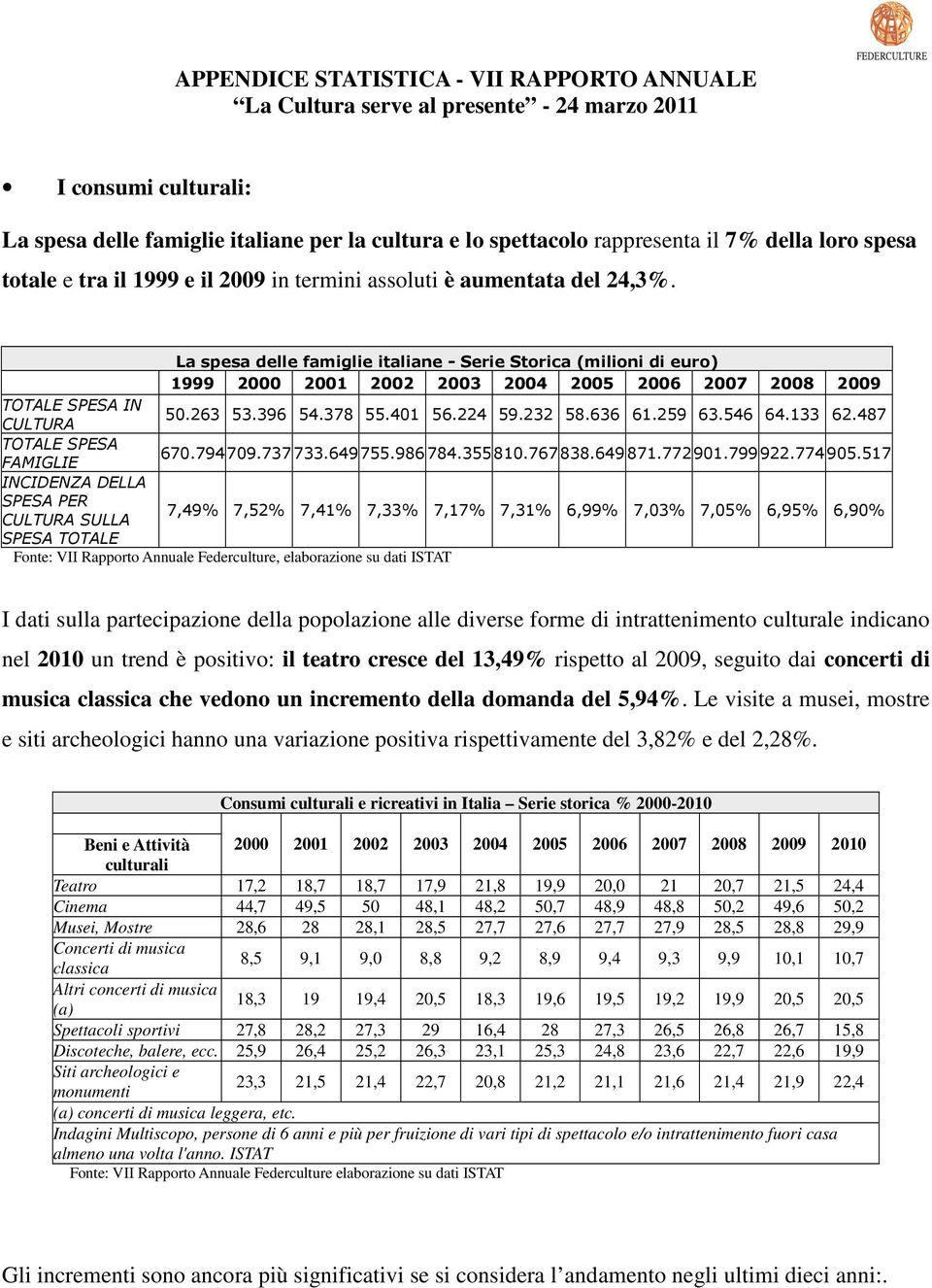 La spesa delle famiglie italiane - Serie Storica (milioni di euro) 1999 2000 2001 2002 2003 2004 2005 2006 2007 2008 2009 TOTALE SPESA IN CULTURA 50.263 53.396 54.378 55.401 56.224 59.232 58.636 61.