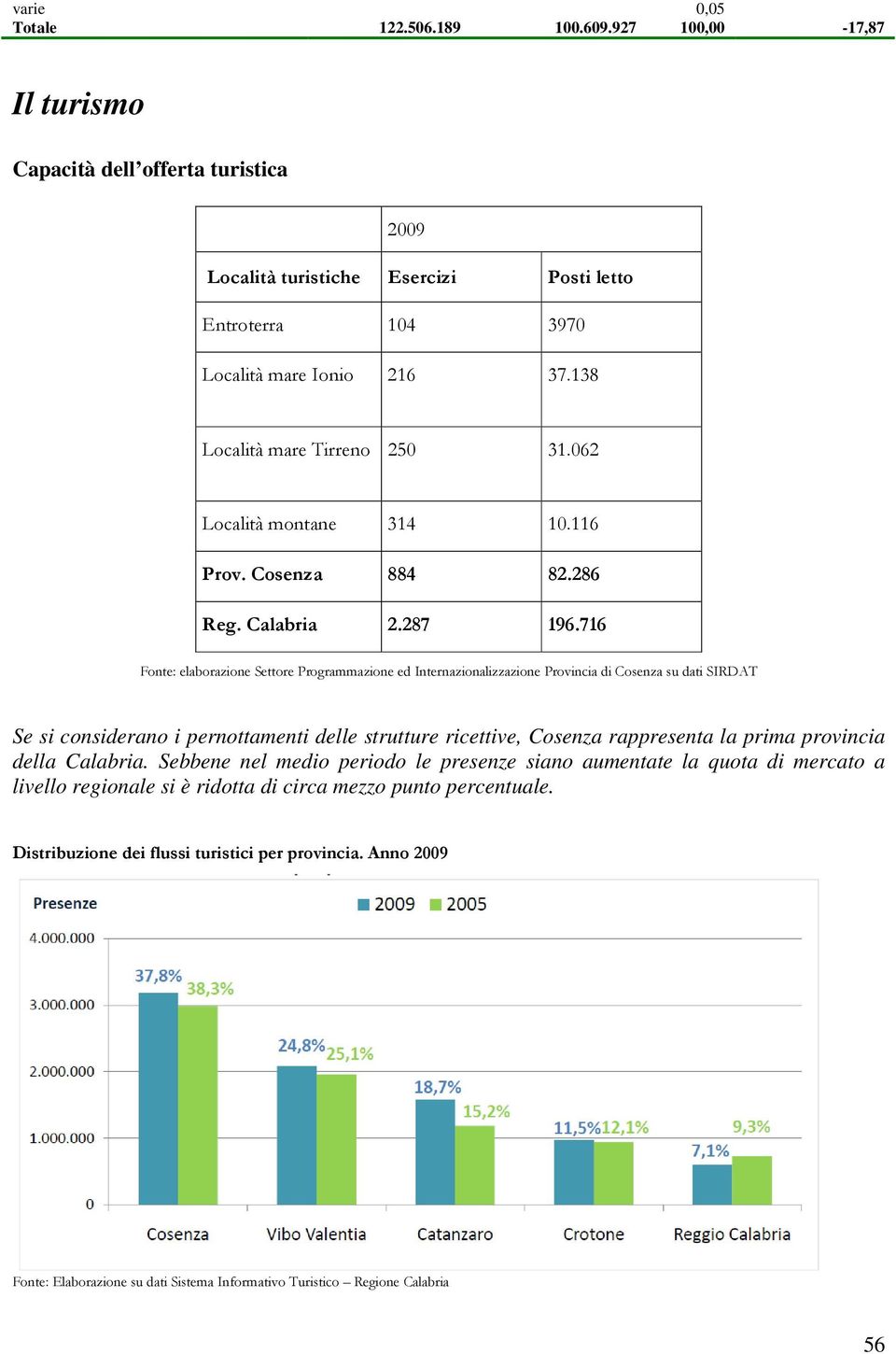 716 Fonte: elaborazione Settore Programmazione ed Internazionalizzazione Provincia di Cosenza su dati SIRDAT Se si considerano i pernottamenti delle strutture ricettive, Cosenza rappresenta la prima