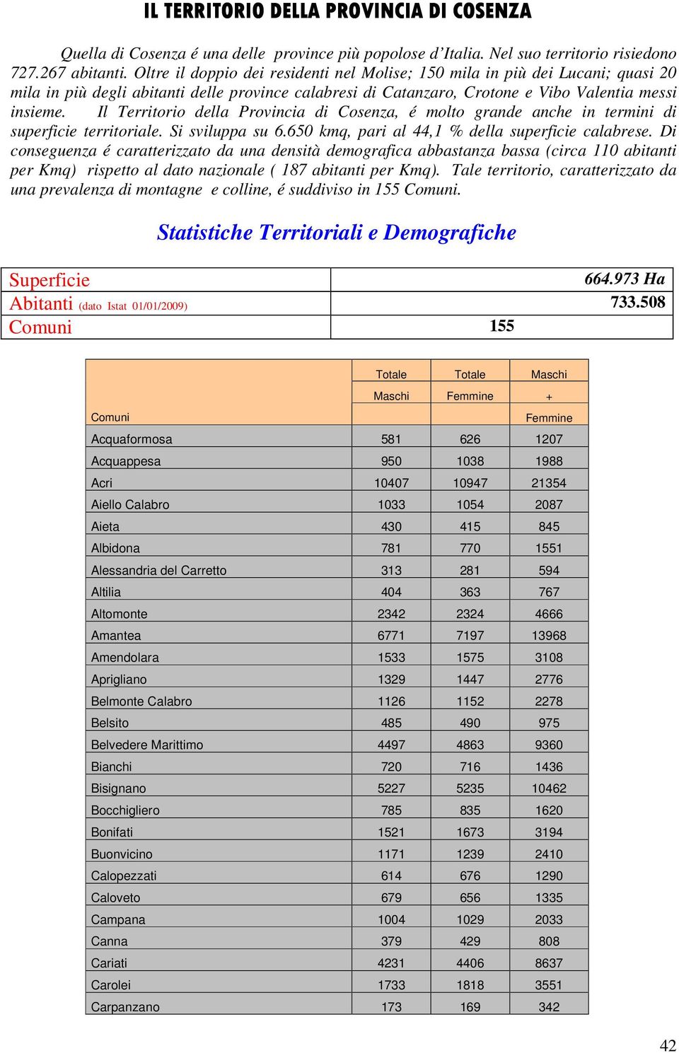 Il Territorio della Provincia di Cosenza, é molto grande anche in termini di superficie territoriale. Si sviluppa su 6.650 kmq, pari al 44,1 % della superficie calabrese.