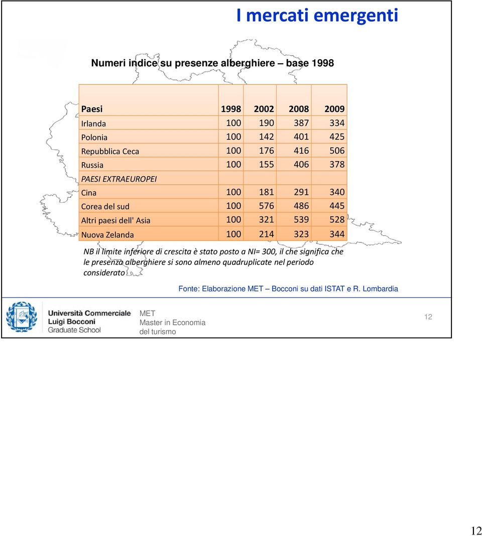 paesi dell' Asia 100 321 539 528 Nuova Zelanda 100 214 323 344 NB il limite inferiore di crescita è stato posto a NI= 300, il che