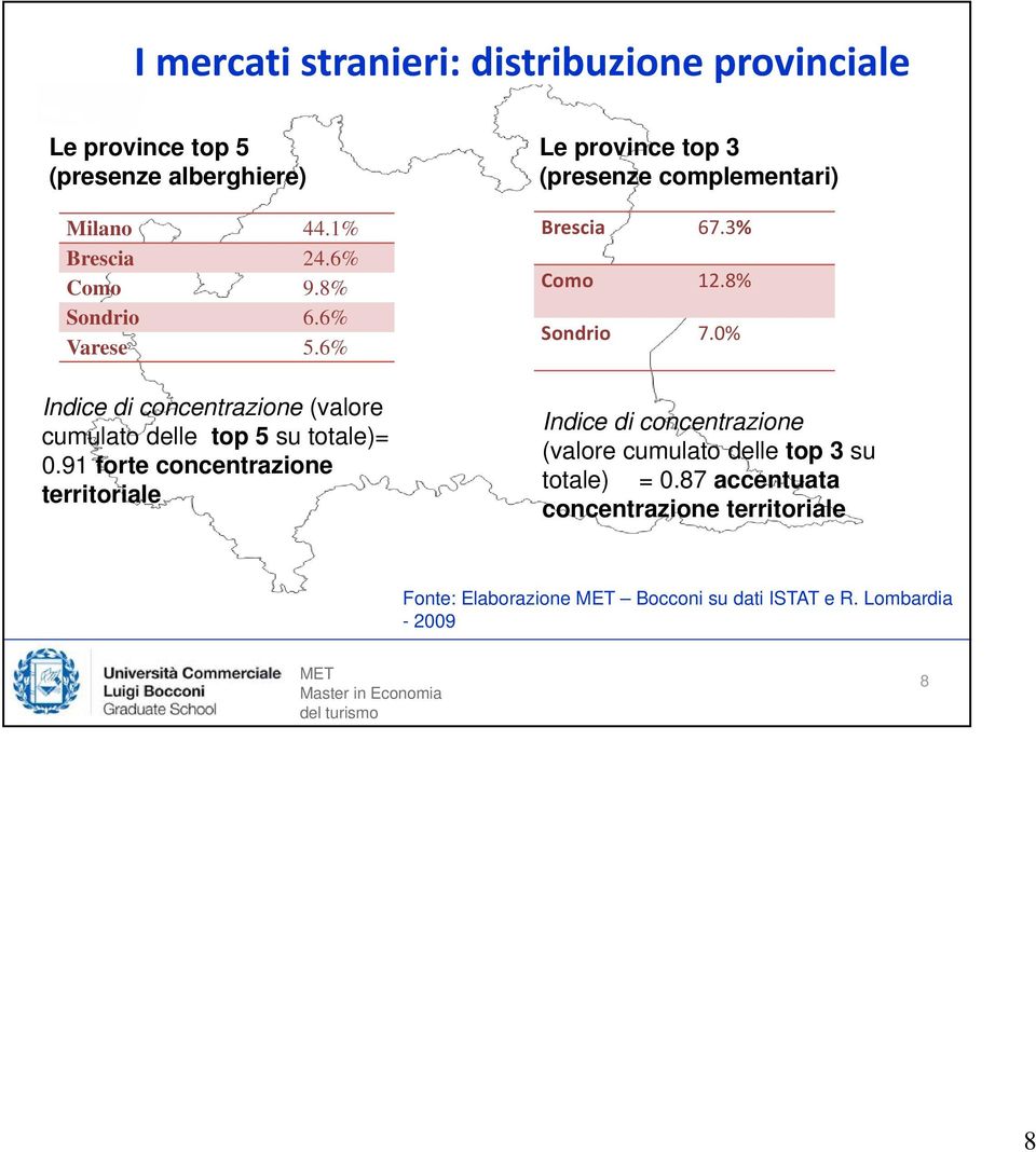 91 forte concentrazione territoriale Le province top 3 (presenze complementari) Brescia 67.3% Como 12.8% Sondrio 7.