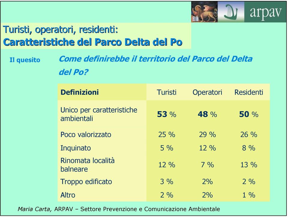 Definizioni Turisti Operatori Residenti Unico per caratteristiche ambientali 53 % 48 % 50 %