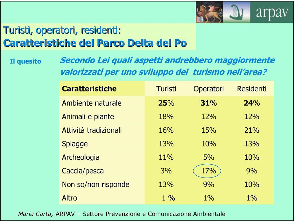 Caratteristiche Turisti Operatori Residenti Ambiente naturale 25% 31% 24% Animali e piante 18% 12% 12%