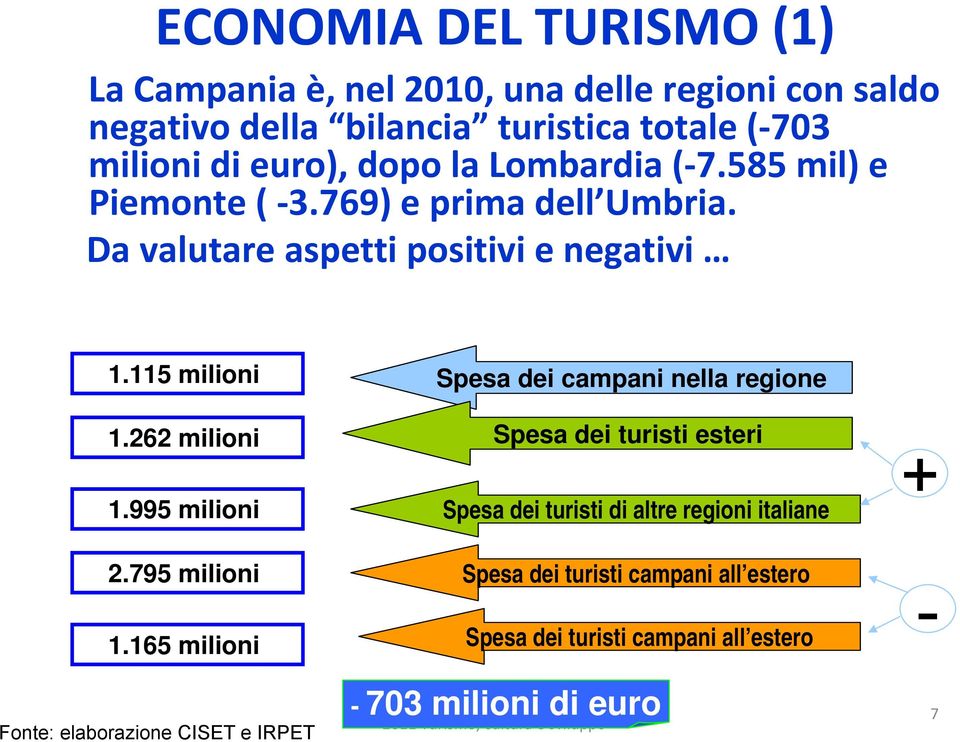 262 milioni 1.995 milioni Spesa dei campani nella regione Spesa dei turisti esteri Spesa dei turisti di altre regioni italiane + 2.