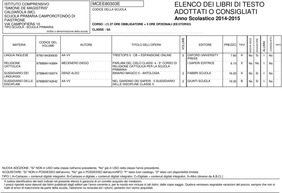 EDITRICE 6.15 X No No 1 No DENZI ALDO BINARIO MAGICO 5 - ANTOLOGIA 2 FABBRI SCUOLA 16.00 A No Si 1 No AA VV NEL GIARDINO DEI SAPERI - 5 SUSSIDIARIO 2 GIUNTI SCUOLA 19.