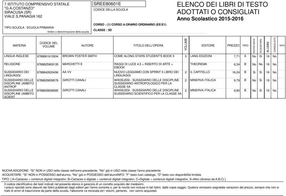 B Si Si 19 No GIROTTI CANALI WIKISUSSI - DISCIPLINE SUSSIDIARIO ANTROPOLOGICO PER LA CLASSE 5A 2 MINERVA ITALICA 9,79 B No Si 19 No GIROTTI CANALI WIKISUSSI - DISCIPLINE 2 MINERVA ITALICA 9,80 B No