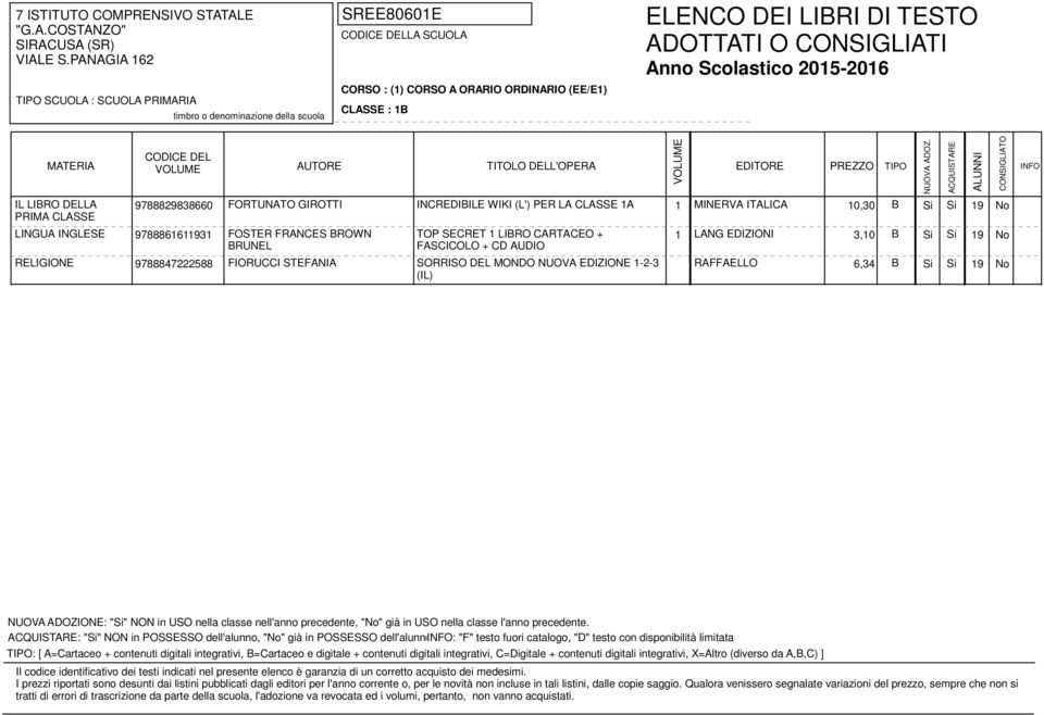 DEL MONDO NUOVA EDIZIONE 1-2-3 RAFFAELLO 6,34 B Si Si 19 No (IL) : "Si" NON in POSSESSO dell'alunno, "No" già in POSSESSO dell'alunno: "F" testo fuori catalogo, "D" testo con