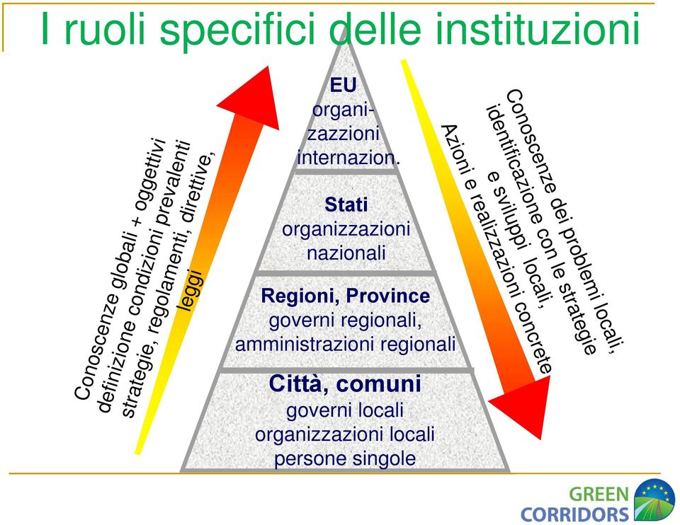 concrete Stati organizzazioni nazionali Regioni, Province governi regionali, amministrazioni regionali