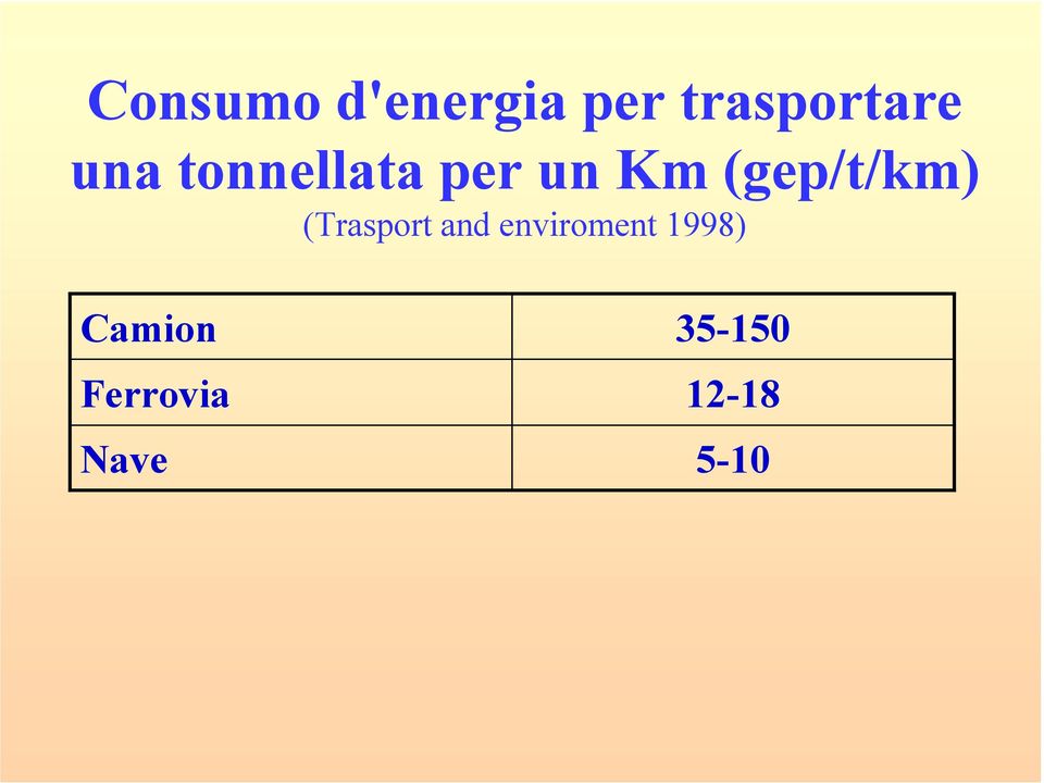 (gep/t/km) (Trasport and