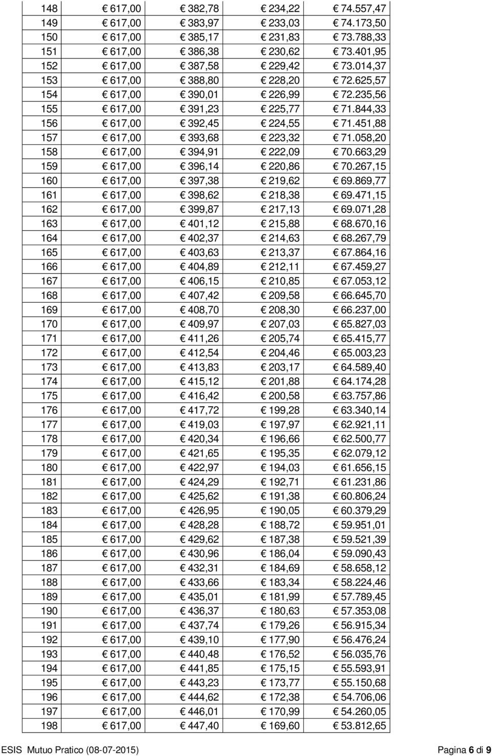 058,20 158 617,00 394,91 222,09 70.663,29 159 617,00 396,14 220,86 70.267,15 160 617,00 397,38 219,62 69.869,77 161 617,00 398,62 218,38 69.471,15 162 617,00 399,87 217,13 69.