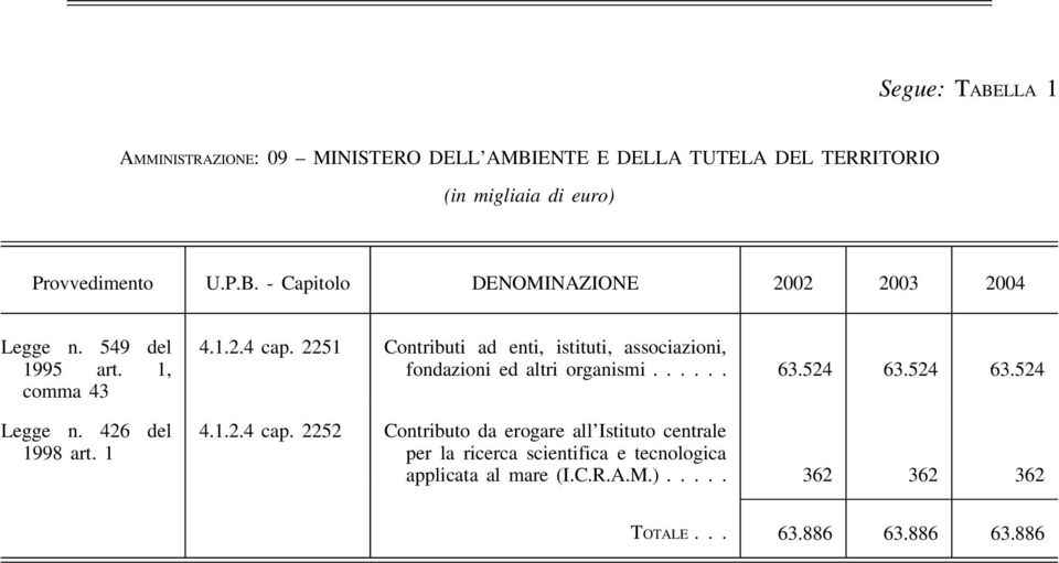 2251 Contributi ad enti, istituti, associazioni, fondazioni ed altri organismi...... 63.524 63.524 63.524 4.1.2.4 cap.