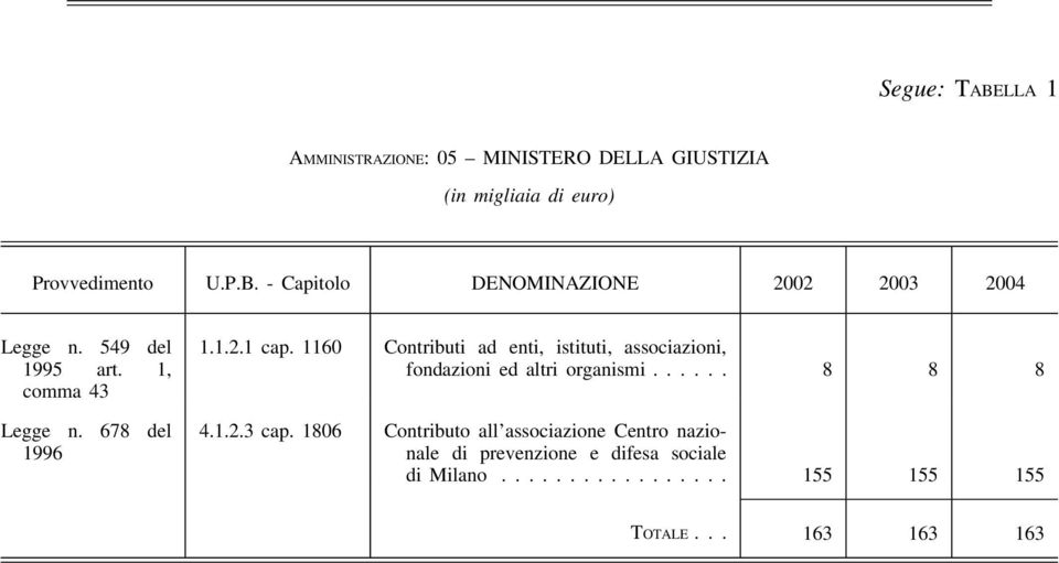 1160 Contributi ad enti, istituti, associazioni, fondazioni ed altri organismi...... 8 8 8 4.1.2.3 cap.