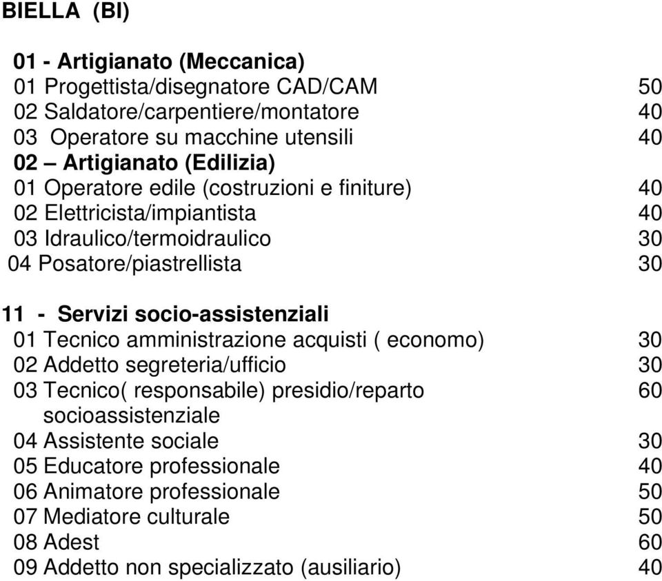 Servizi socio-assistenziali 01 Tecnico amministrazione acquisti ( economo) 30 02 Addetto segreteria/ufficio 30 03 Tecnico( responsabile) presidio/reparto 60