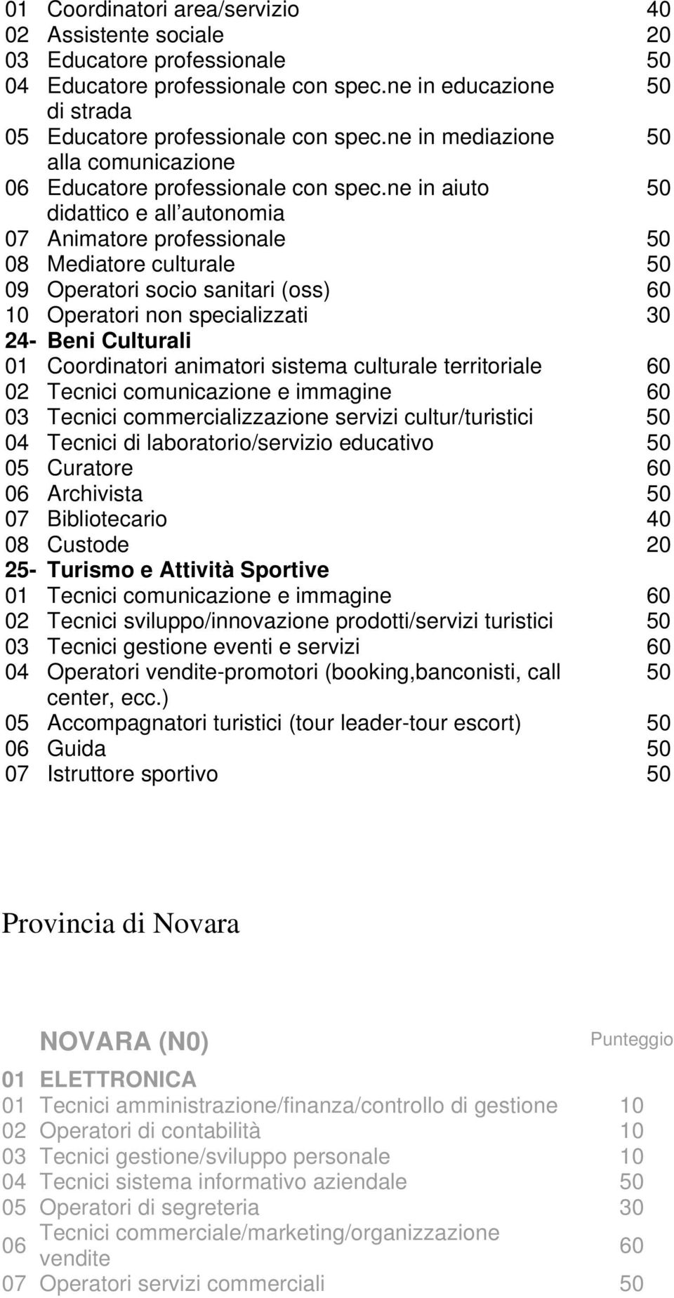 ne in aiuto 50 didattico e all autonomia 07 Animatore professionale 50 08 Mediatore culturale 50 09 Operatori socio sanitari (oss) 60 10 Operatori non specializzati 30 24- Beni Culturali 01