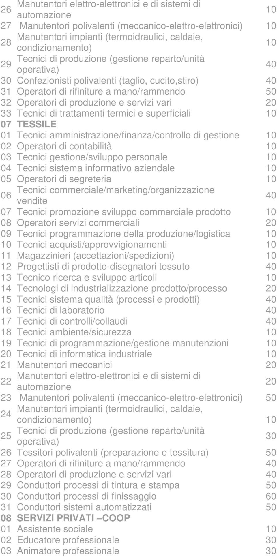 servizi vari 20 33 Tecnici di trattamenti termici e superficiali 10 07 TESSILE 01 Tecnici amministrazione/finanza/controllo di gestione 10 02 Operatori di contabilità 10 03 Tecnici gestione/sviluppo