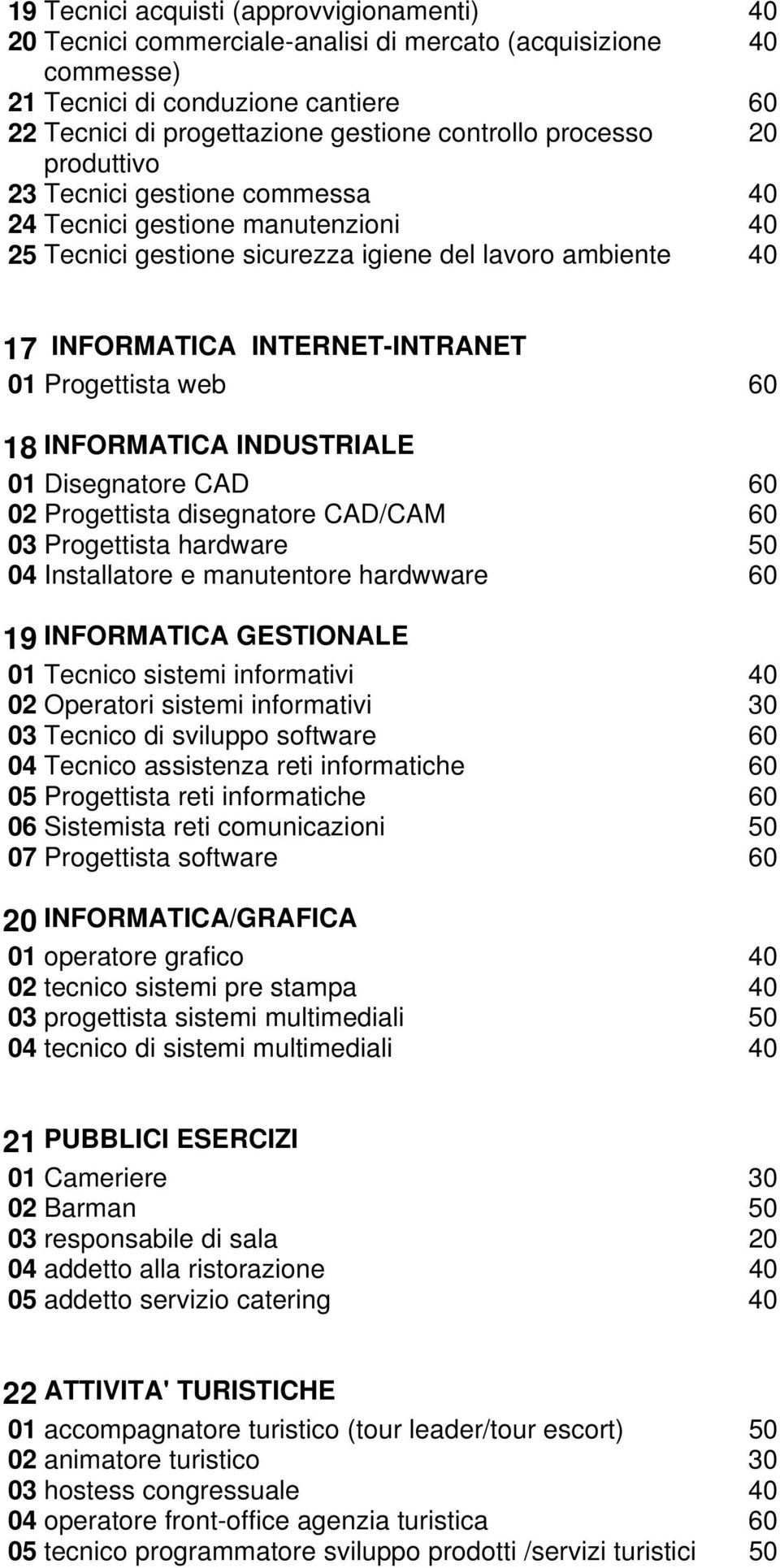 web 60 18 INFORMATICA INDUSTRIALE 01 Disegnatore CAD 60 02 Progettista disegnatore CAD/CAM 60 03 Progettista hardware 50 04 Installatore e manutentore hardwware 60 19 INFORMATICA GESTIONALE 01