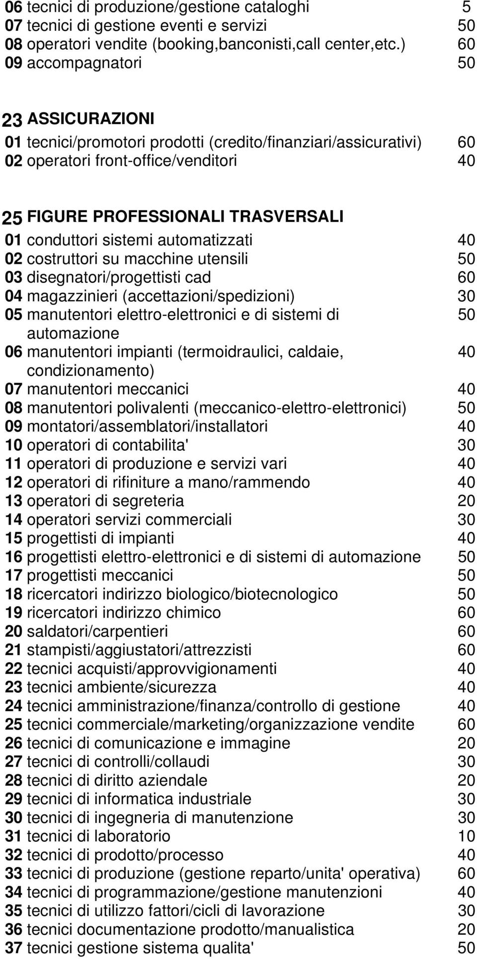 sistemi automatizzati 40 02 costruttori su macchine utensili 50 03 disegnatori/progettisti cad 60 04 magazzinieri (accettazioni/spedizioni) 30 05 manutentori elettro-elettronici e di sistemi di 50