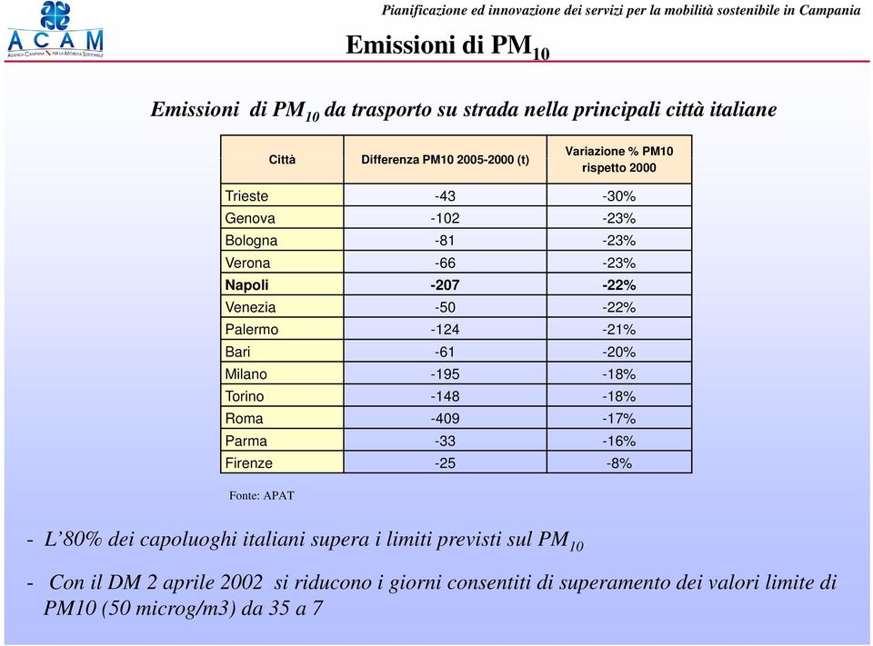 -124-21% Bari -61-20% Milano -195-18% Torino -148-18% Roma -409-17% Parma -33-16% Firenze -25-8% Fonte: APAT - L 80% dei capoluoghi italiani