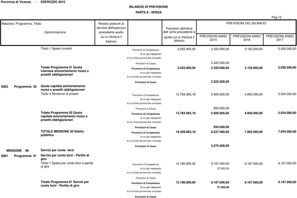 Rimborso di prestiti MISSIONE 99 Totale Programma 02 Quota capitale ammortamento mutui e prestiti obbligazionari TOTALE MISSIONE 50 Debito pubblico Servizi per conto terzi 9901 Programma 01 Servizi