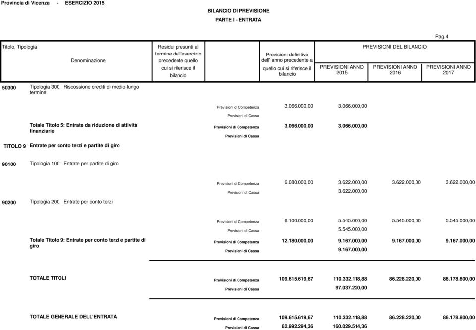 080.000,00 3.622.000,00 3.622.000,00 3.622.000,00 3.622.000,00 90200 Tipologia 200: Entrate per conto terzi Totale Titolo 9: Entrate per conto terzi e partite di giro 6.100.000,00 5.545.000,00 5.545.000,00 12.