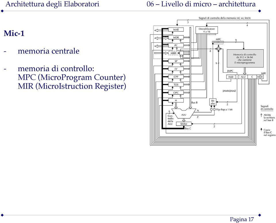 (MicroProgram Counter) MIR