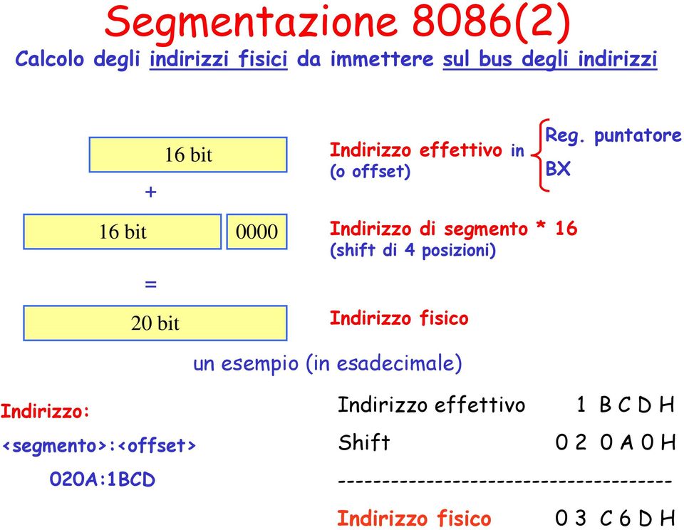 puntatore BX 16 bit 0000 Indirizzo di segmento * 16 = (shift di 4 posizioni) 20 bit Indirizzo fisico un