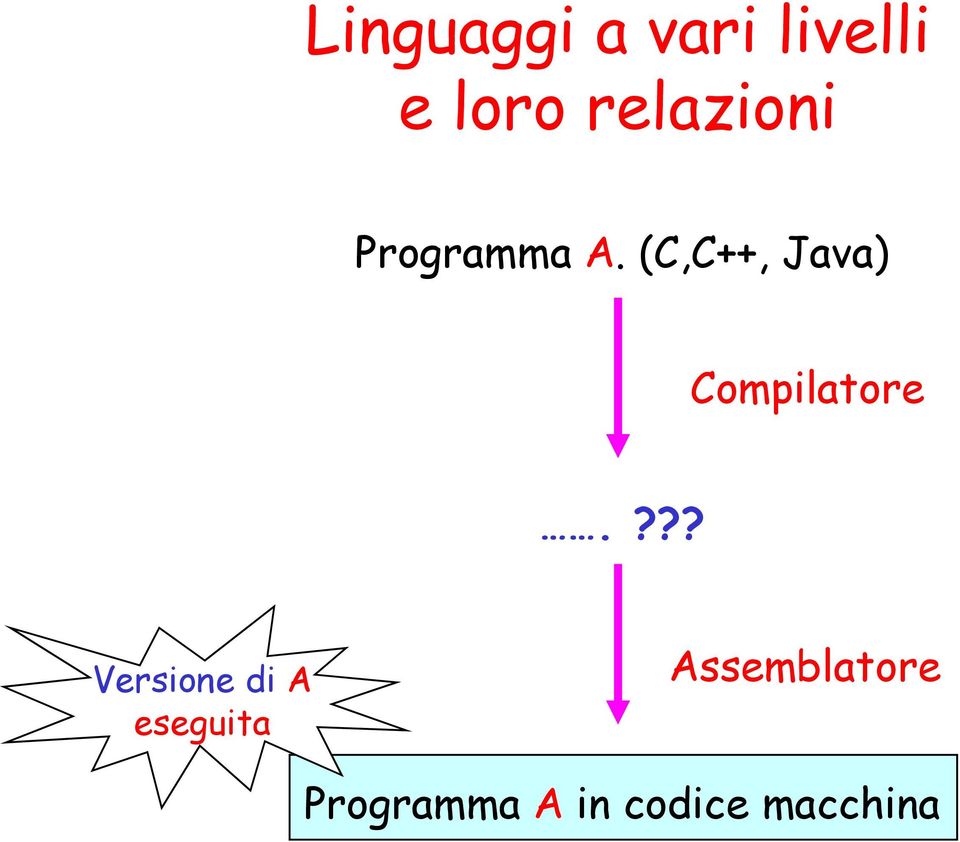 (C,C++, Java) Compilatore.