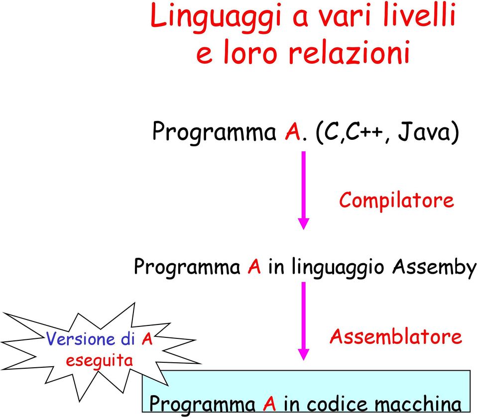 (C,C++, Java) Compilatore Programma A in