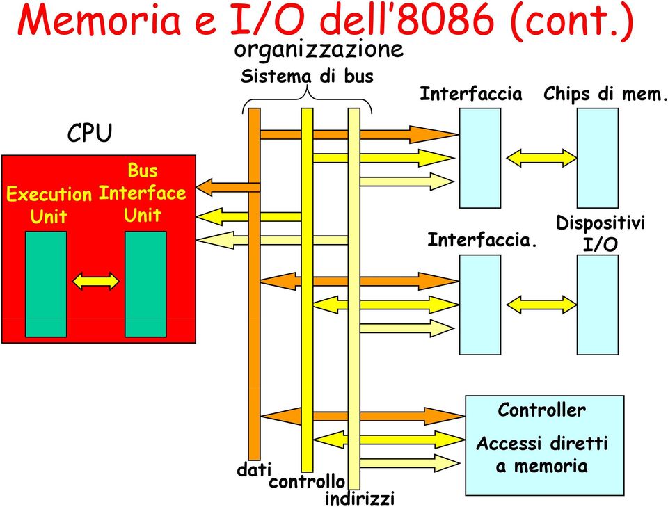 i Sistema di bus Interfaccia Interfaccia. Chips di mem.