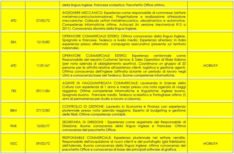 Progettazione e realizzazione attrezzature meccaniche. Collaudo settori metalmeccanico, oleodinamico e automotive. Competenze informatiche ottime. Autocad (in versione Mechanical R13 a 2011).