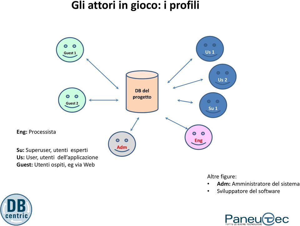 User, utenti dell applicazione Guest: Utenti ospiti, eg via Web Adm