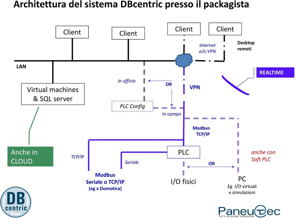 PLC Config OR In campo VPN Modbus TCP/IP Anche in CLOUD TCP/IP Seriale PLC OR anche con