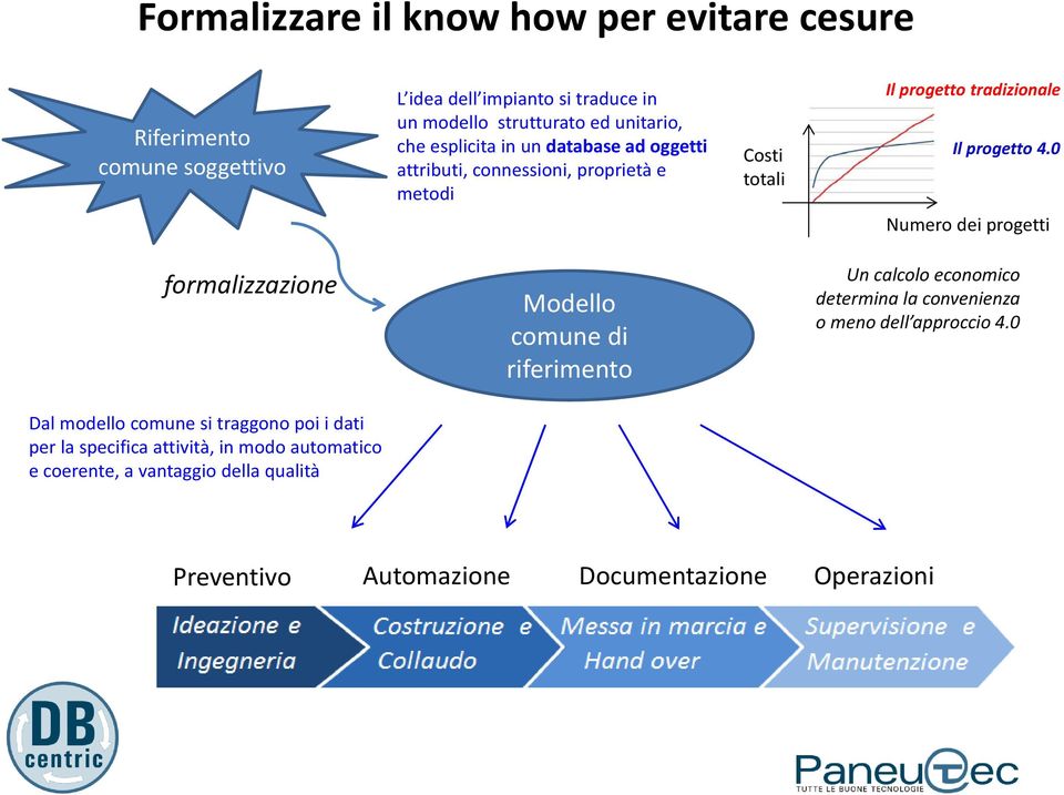 0 Numero dei progetti formalizzazione Modello comune di riferimento Un calcolo economico determina la convenienza o meno dell approccio 4.