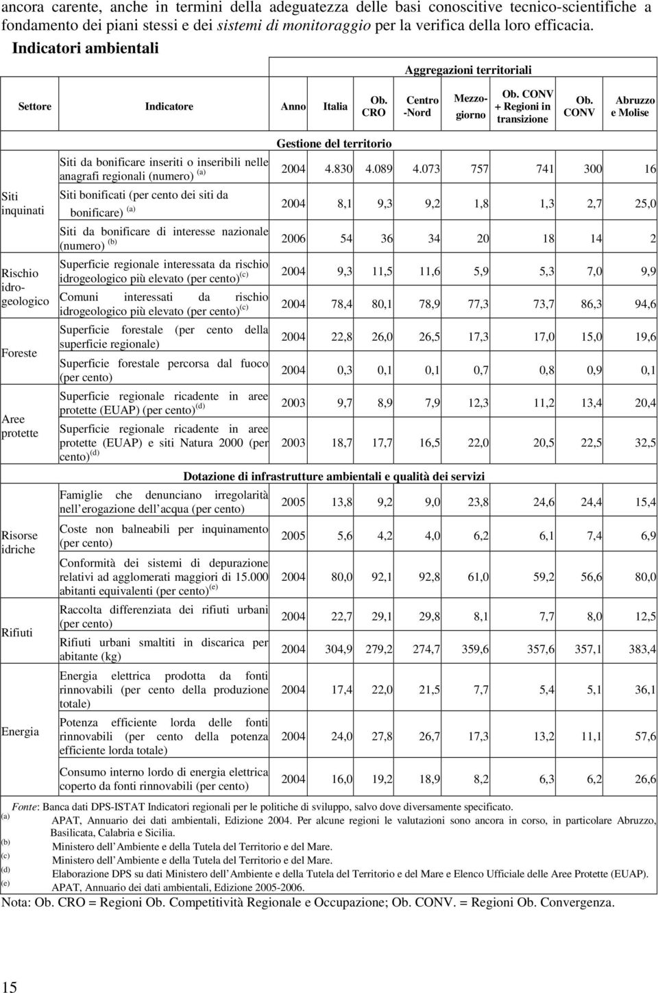 CONV Abruzzo e Molise Siti inquinati Gestione del territorio Siti da bonificare inseriti o inseribili nelle anagrafi regionali (numero) (a) 2004 4.830 4.089 4.