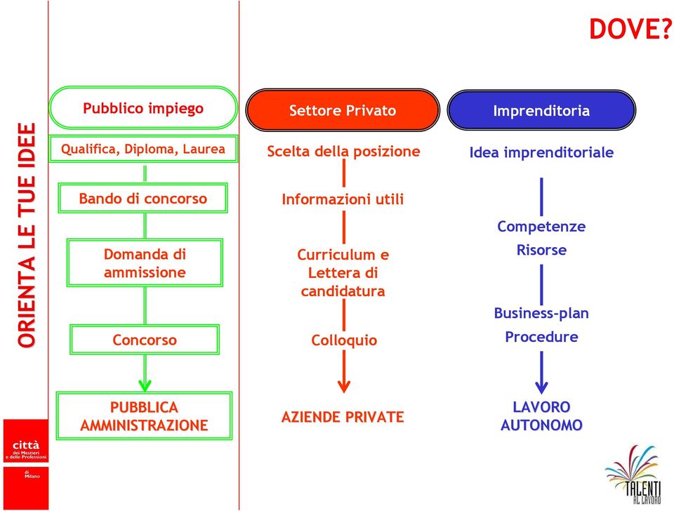 utili Curriculum e Lettera di candidatura Colloquio Idea imprenditoriale Competenze