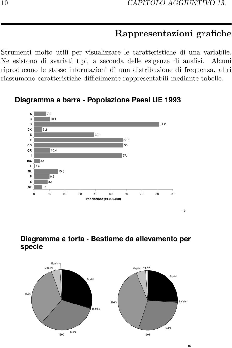 Alcuni riproducono le stesse informazioni di una distribuzione di frequenza, altri riassumono caratteristiche difficilmente rappresentabili mediante tabelle.