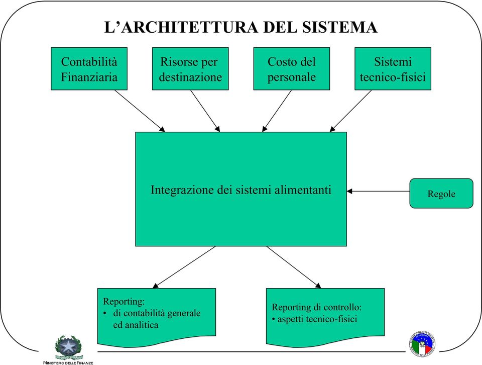 Integrazione dei sistemi alimentanti Regole Reporting: di