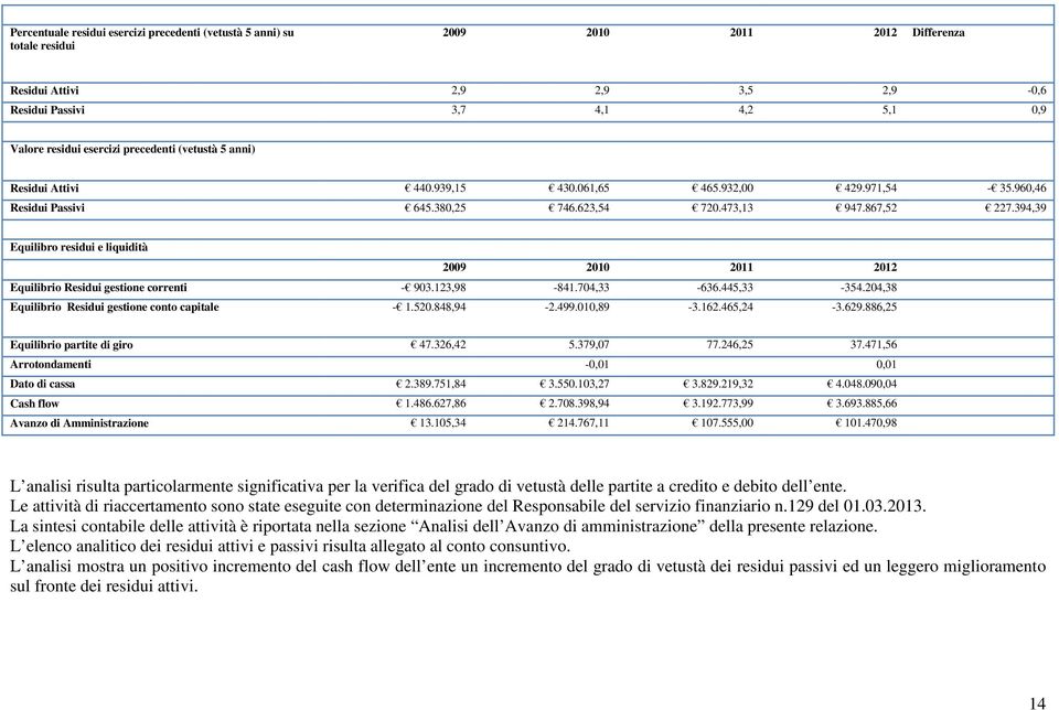 394,39 Equilibro residui e liquidità 2009 2010 2011 2012 Equilibrio Residui gestione correnti - 903.123,98-841.704,33-636.445,33-354.204,38 Equilibrio Residui gestione conto capitale - 1.520.848,94-2.
