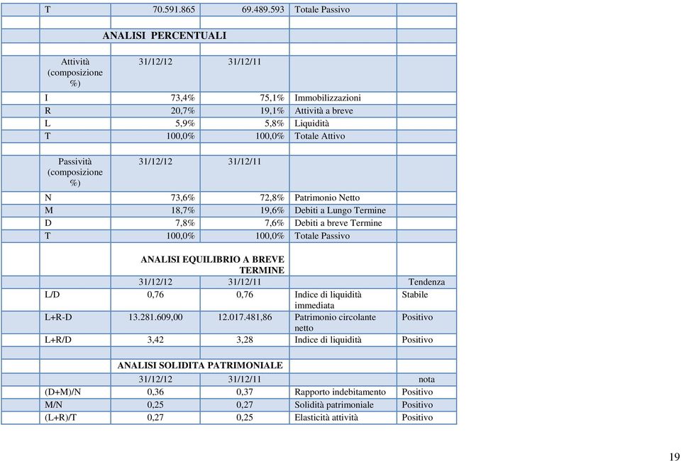 Passività (composizione %) 31/12/12 31/12/11 N 73,6% 72,8% Patrimonio Netto M 18,7% 19,6% Debiti a Lungo Termine D 7,8% 7,6% Debiti a breve Termine T 100,0% 100,0% Totale Passivo ANALISI EQUILIBRIO A