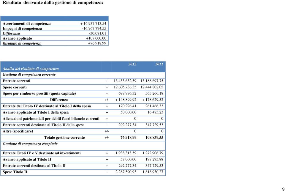 736,35 12.444.802,05 Spese per rimborso prestiti (quota capitale) - 698.996,32 565.266,18 Differenza +/- + 148.899,92 + 178.629,52 Entrate del Titolo IV destinate al Titolo I della spesa + 170.