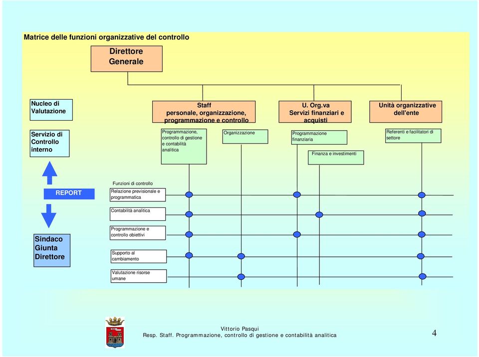 finanziaria settore Controllo e contabilità interno analitica Finanza e investimenti REPORT Funzioni di controllo Relazione previsionale e programmatica Contabilità