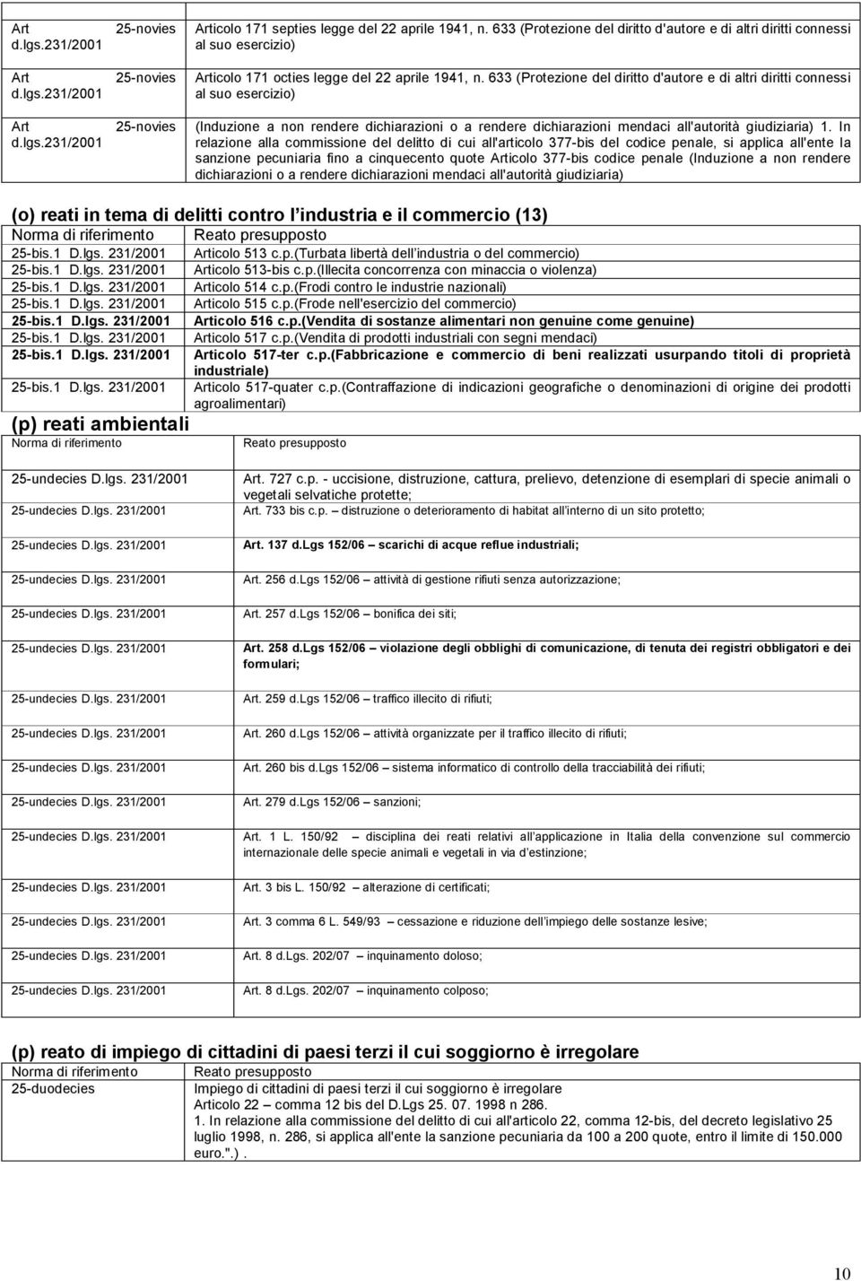 633 (Protezione del diritto d'autore e di altri diritti connessi al suo esercizio) (Induzione a non rendere dichiarazioni o a rendere dichiarazioni mendaci all'autorità giudiziaria) 1.