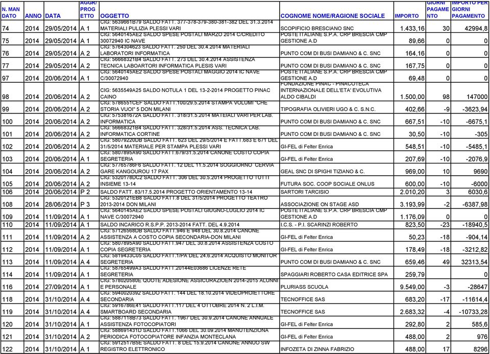 433,16 30 42994,8 CIG: 5640145AE2 SALDO SPESE POSTALI MARZO 2014 C/CREDITO 30072940 IC NAVE GESTIONE A.D 89,66 0 0 CIG: 5764304623 SALDO FATT. 250 DEL 30.4.2014 MATERIALI LABORATORI INFORMATICA PU COM DI BUSI DAMIANO & C.