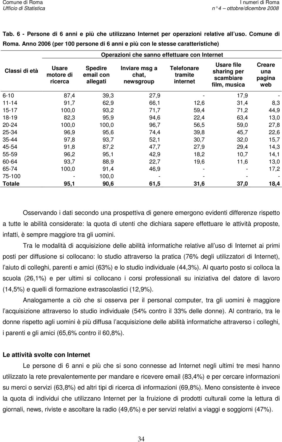 chat, newsgroup Telefonare tramite internet Usare file sharing per scambiare film, musica Creare una pagina web 6-10 87,4 39,3 27,9-17,9-11-14 91,7 62,9 66,1 12,6 31,4 8,3 15-17 100,0 93,2 71,7 59,4