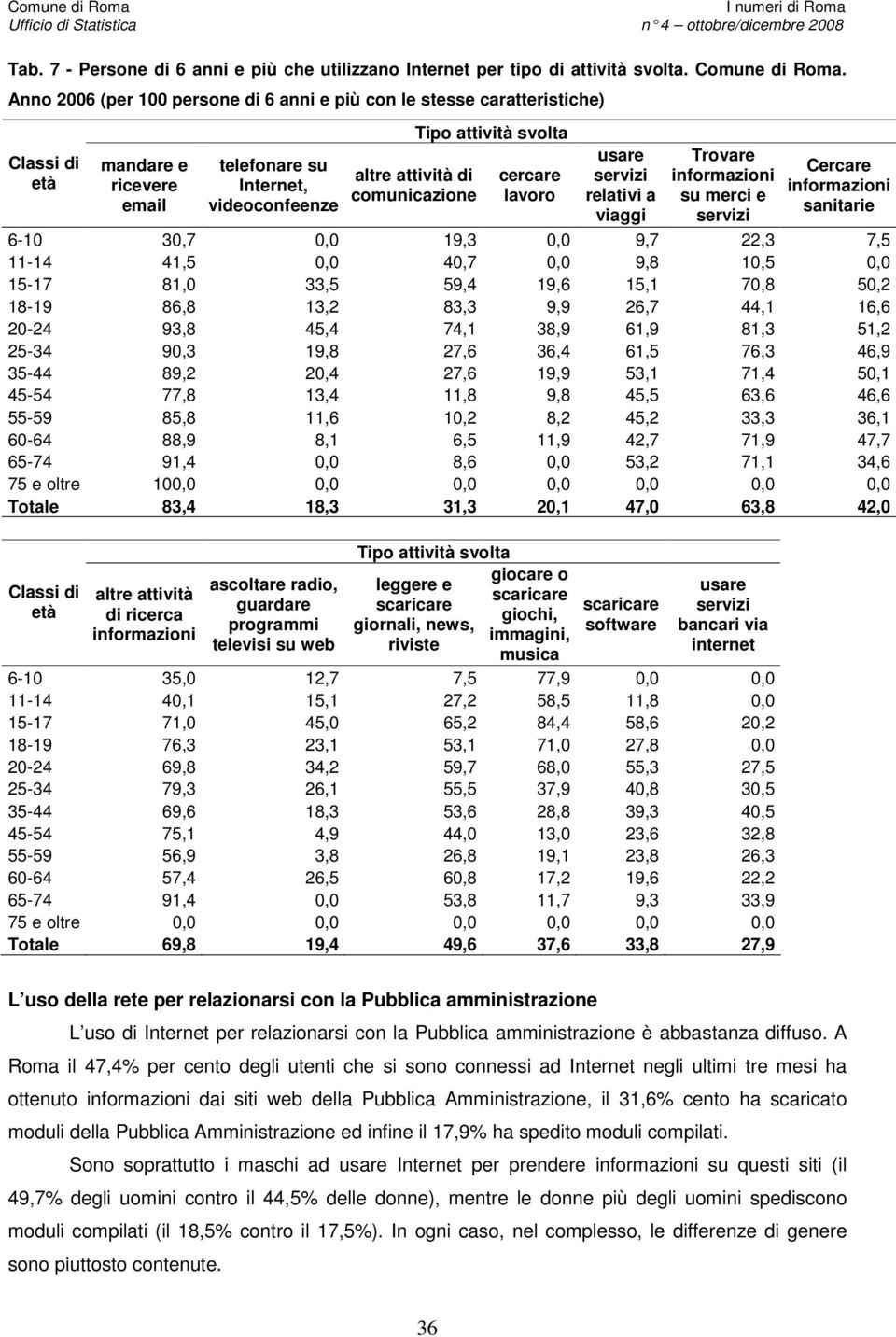 svolta cercare lavoro usare servizi relativi a viaggi Trovare informazioni su merci e servizi Cercare informazioni sanitarie 6-10 30,7 0,0 19,3 0,0 9,7 22,3 7,5 11-14 41,5 0,0 40,7 0,0 9,8 10,5 0,0